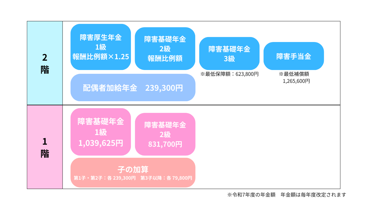 障害年金はいくらもらえる？金額の目安と決まり方をわかりやすく解説 | 中四国障害年金相談センター