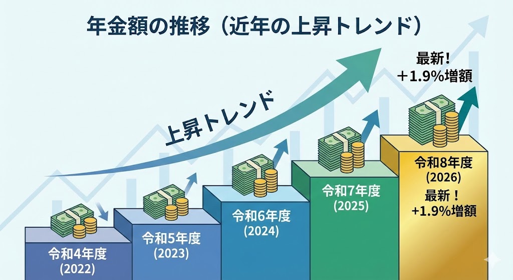 年金額上昇