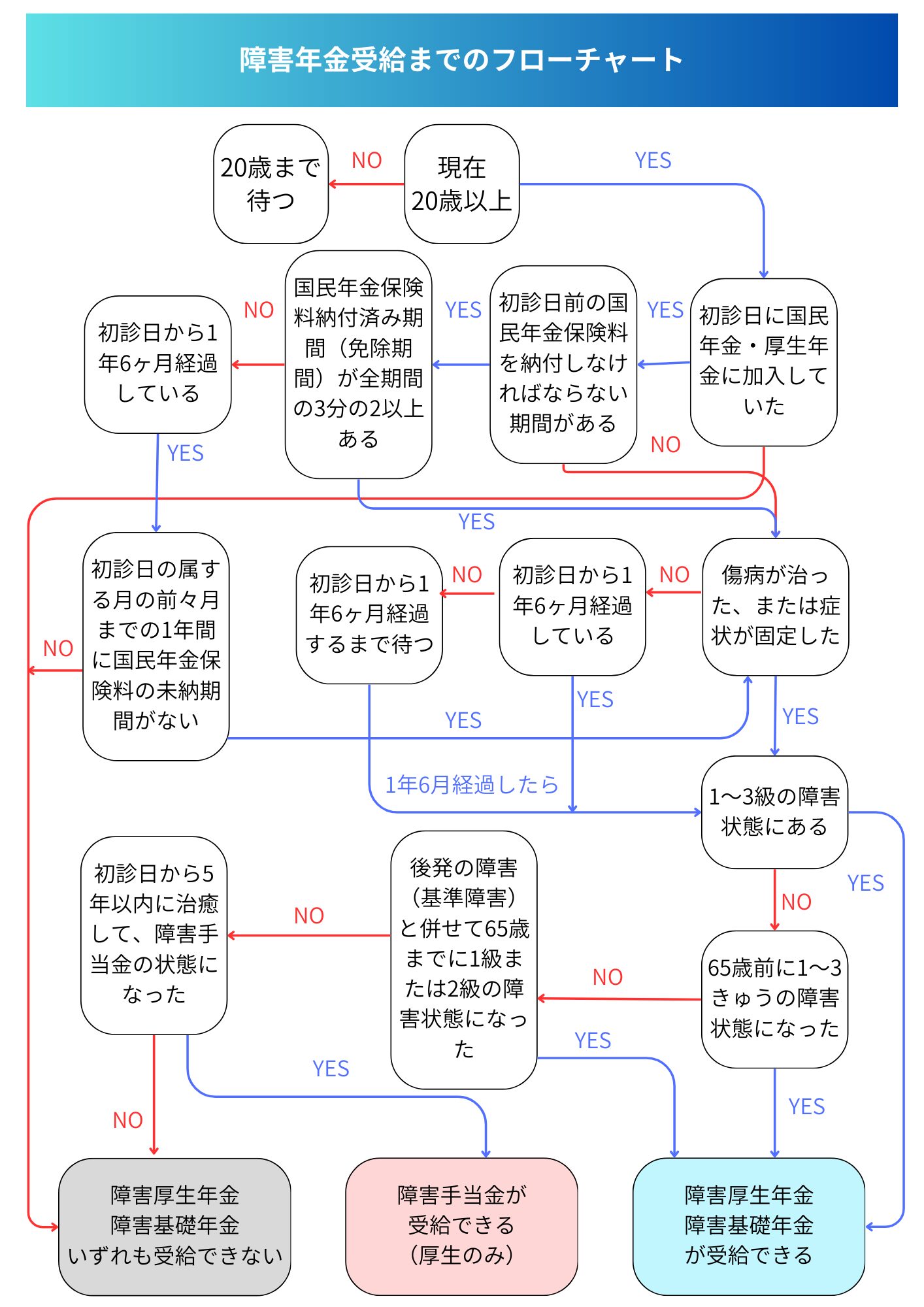 障害年金はいくらもらえる?初診日と年金制度によって金額が決まる流れ