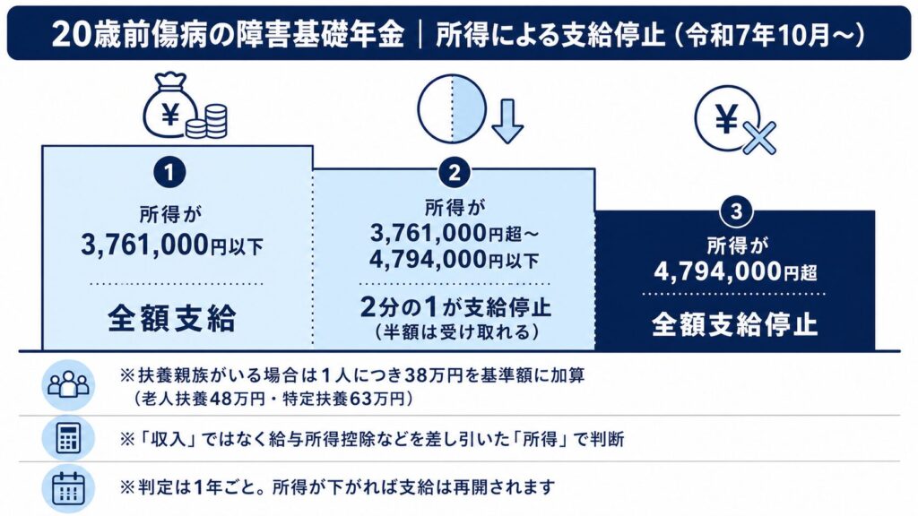 20歳前所得制限2