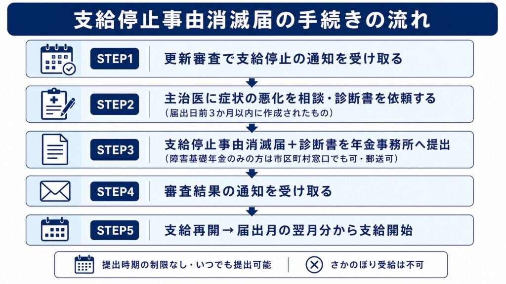 支給停止2