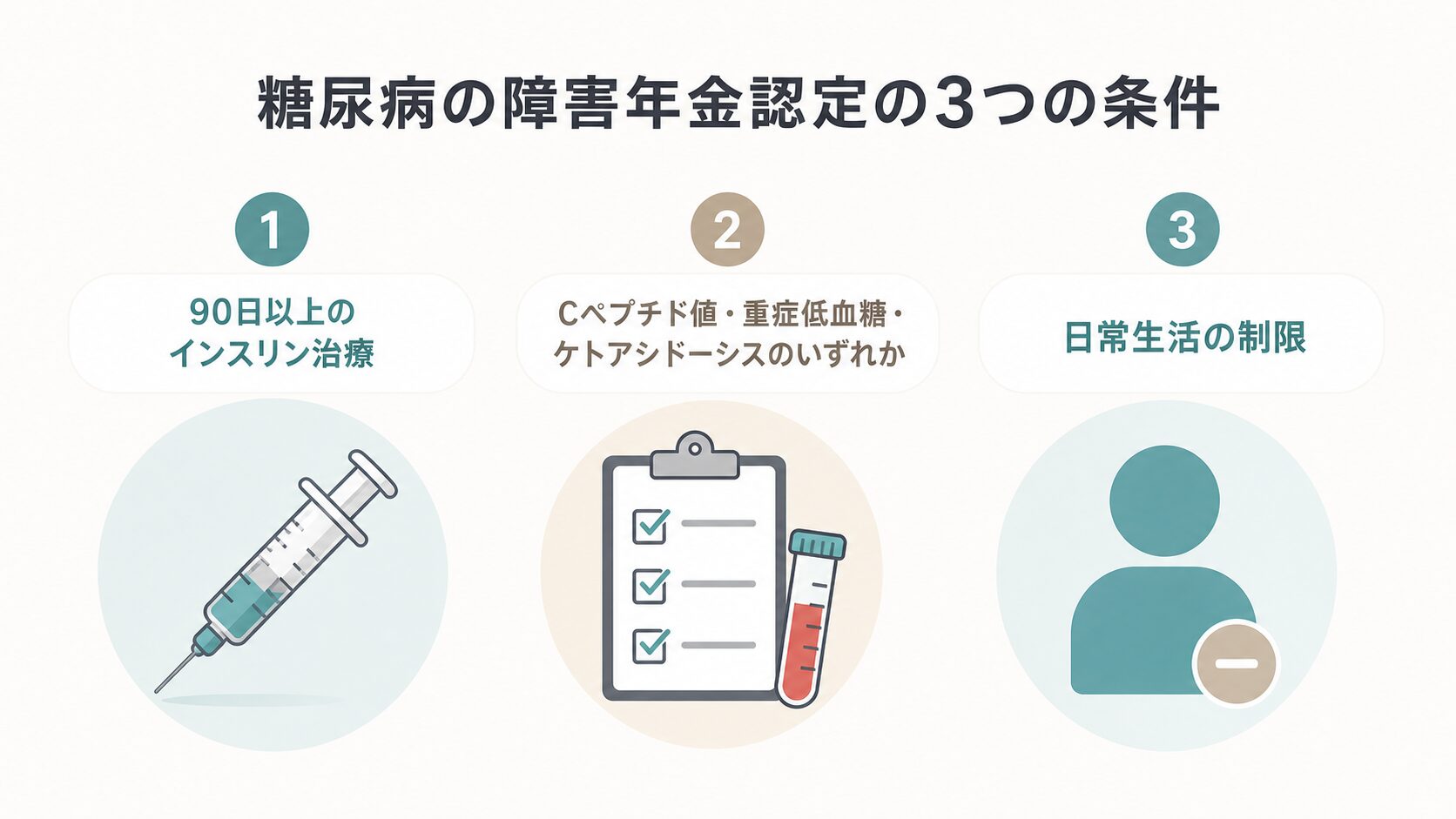 糖尿病の障害年金3級認定の3つの条件(日本年金機構リーフレットより)