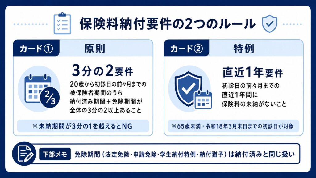 納付要件4