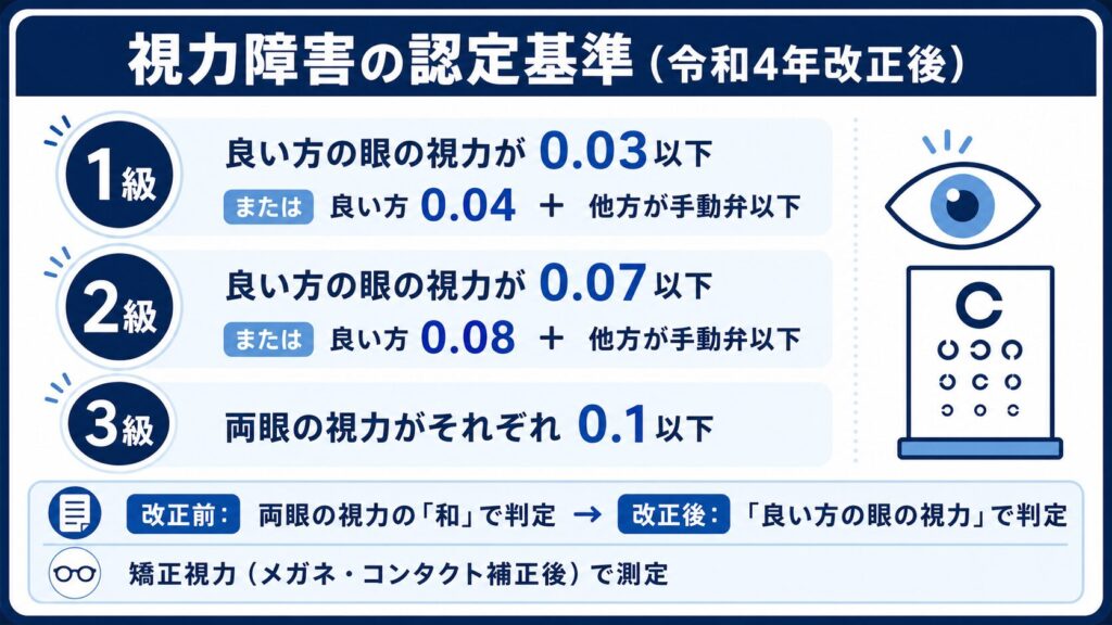 視力3