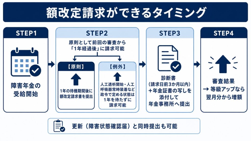 額改定2