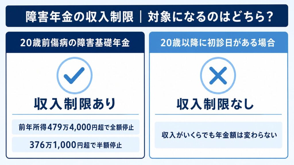 ADHD所得制限２