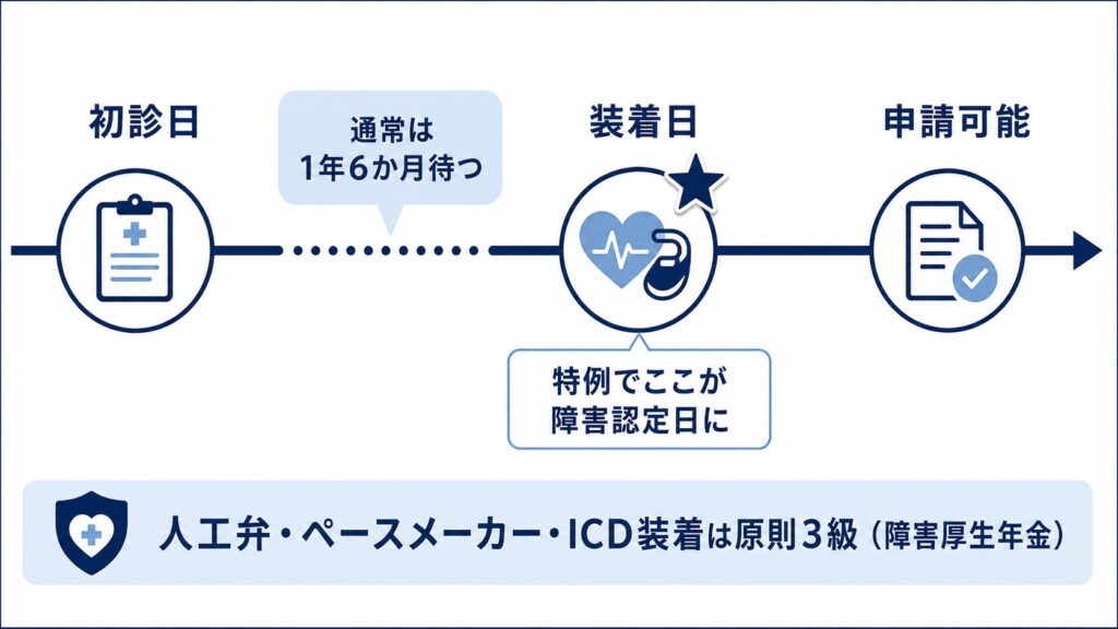 心臓病2