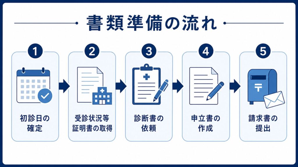 必要書類3