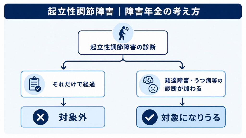 起立性調節障害2