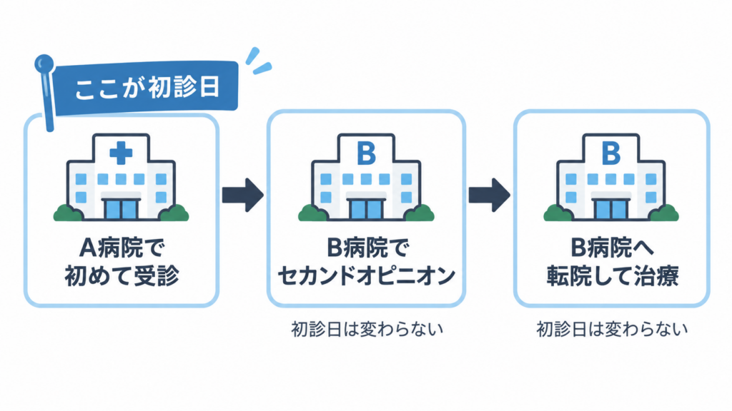 セカンドオピニオン初診日3