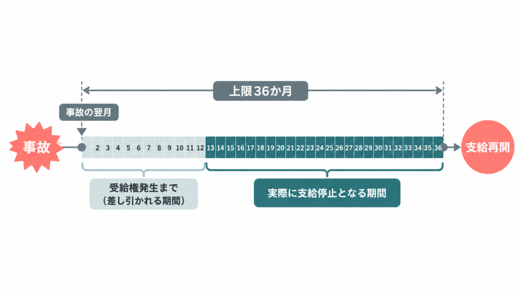 交通事故と調整2