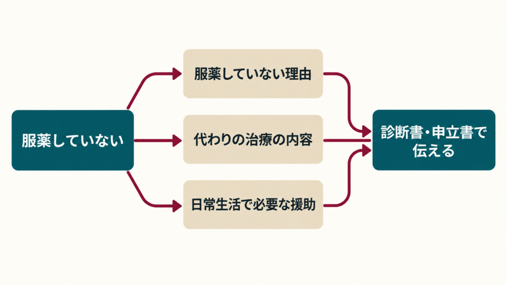 服薬していない3